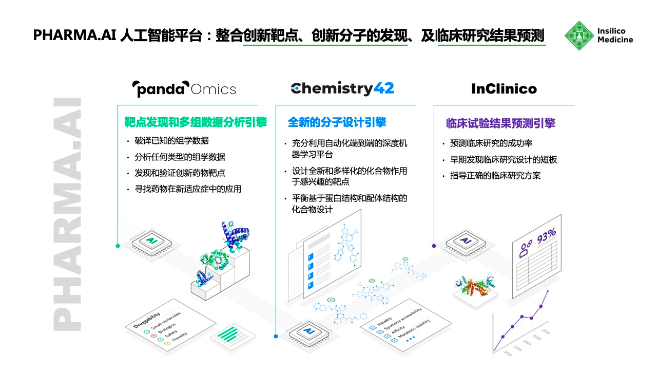 新药研发只用了18个月花费200万美元 Insilico Medicine打开ai制药大门 药物