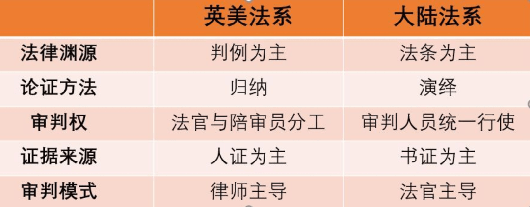 英美法系的国家和地区注重的是"个人",大陆法系的国家和地区注重的是"