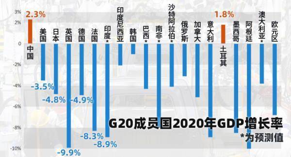 中国2020gdp_中国2020gdp增速图