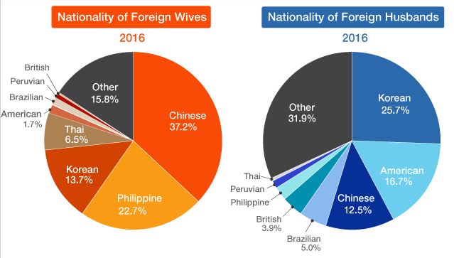 日本女性最爱嫁的外国人竟然是韩国人而不是中国人 韩流潮