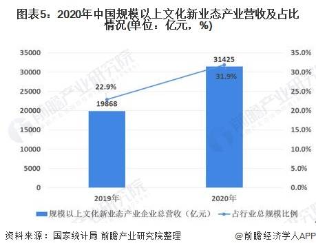 文化产业gdp占比2021_如何看待文化产业的GDP(2)