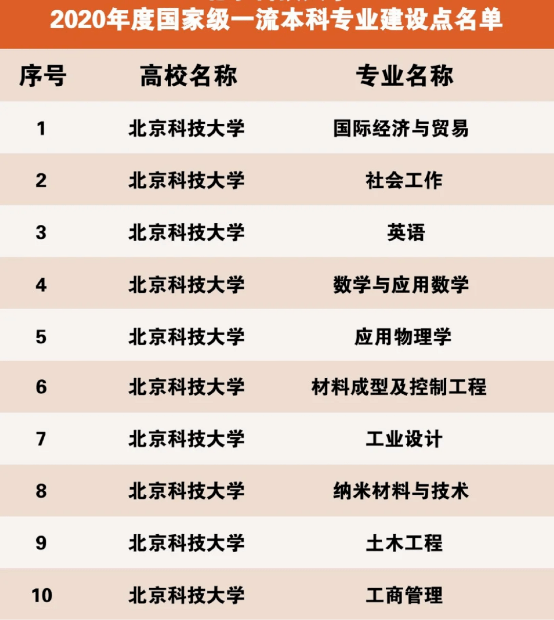 我院社会工作专业获批2020年度国家级一流本科专业建设点
