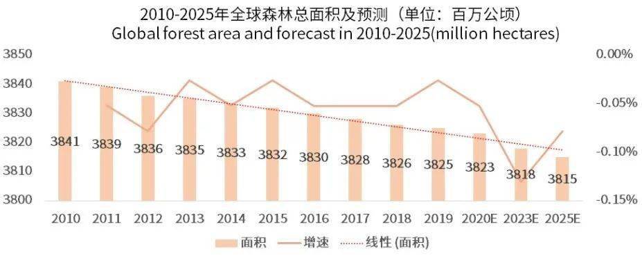 森林覆盖率逐渐减少,自2010年以来,全球森林资源总面积呈现线性下滑