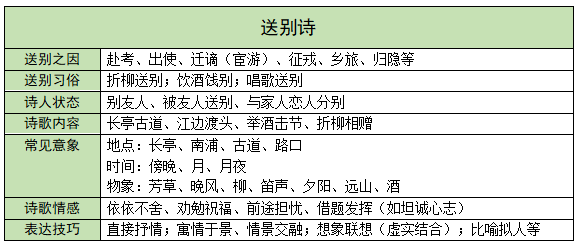 细雨课堂诗歌鉴赏送别诗常见意象情感表达技巧梳理练习