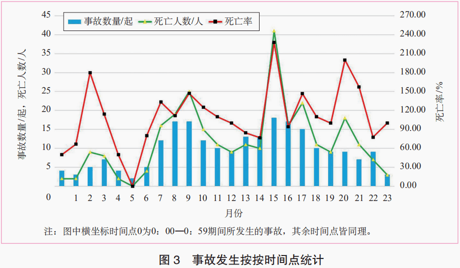 基于地铁施工安全事故统计规律的致险因素关系研究