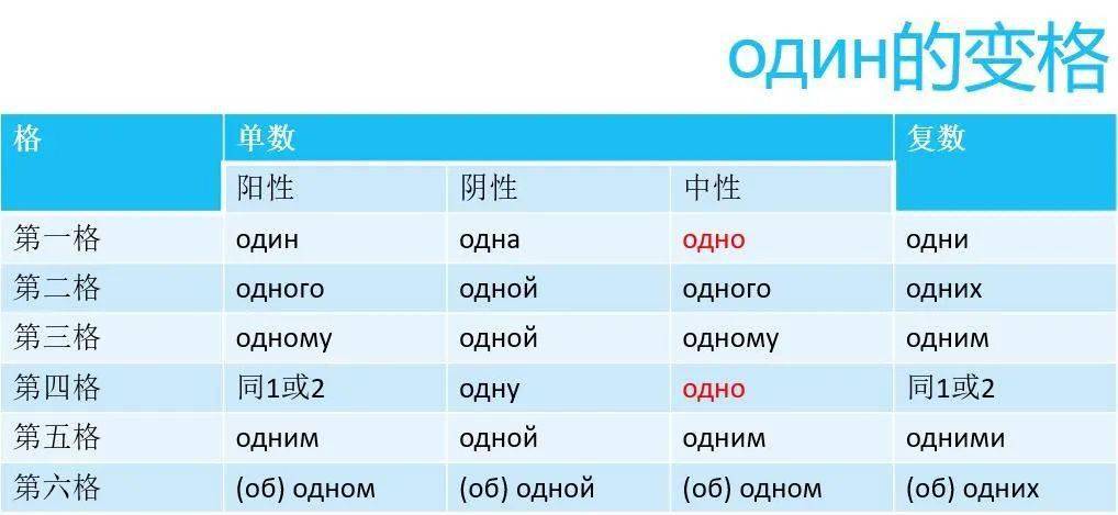 超全俄语数词变格表 从1 十亿 全都有 进你们收藏夹吃灰吧 手机搜狐网