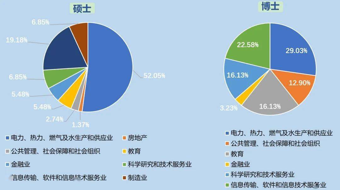 1名博士毕业生前往美国斯坦福大学从事博士后研究 03 就业行业分