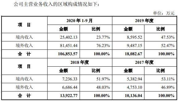 义翘科技缺独立性 5技术核心出身神州细胞曾共用财务(图18)