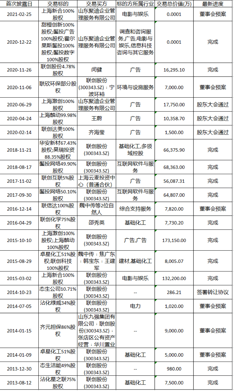 问询重点户联创股份有故事:5宗资产甩卖 44亿仅卖3亿(图3)