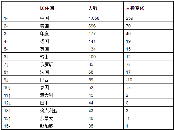 亚洲富豪排名_中国漂亮女富豪排名(3)