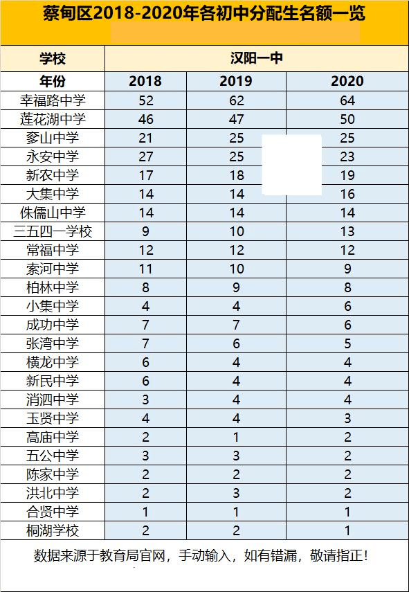 一般公办高中为384分  新城区一般公办高中,东西湖区362分汉南区330分