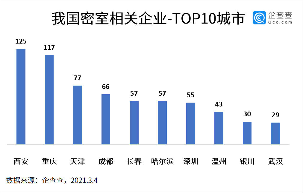 相关|西安太潮太好玩了！坐拥125家密室类企业荣登全国第一