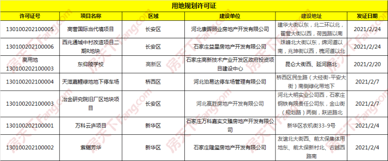 1-2月石家庄荣盛等11盘获预售证,万科等10张规划证获批!_项目