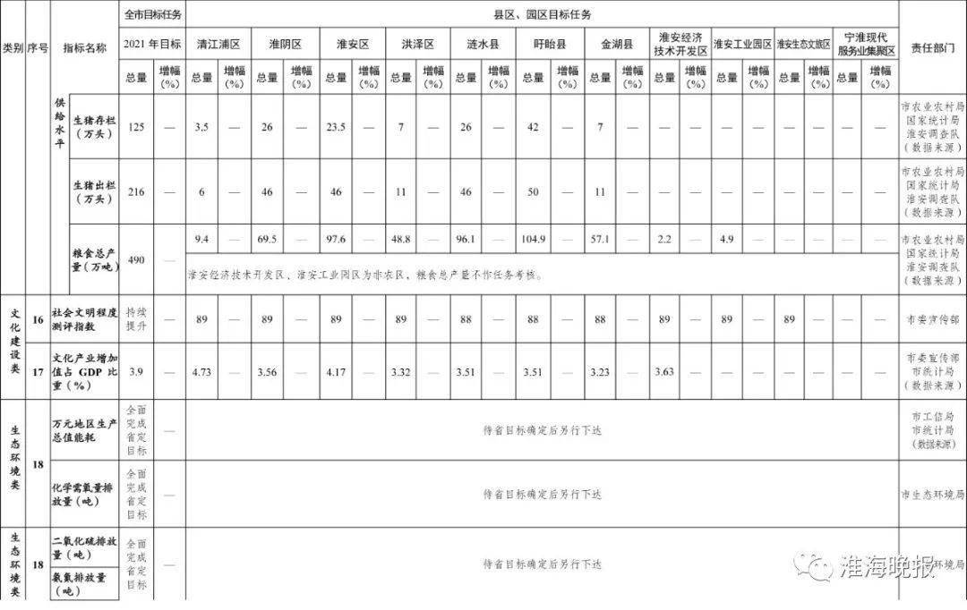 2021年淮安经济GDP_淮安2021年待拆地块