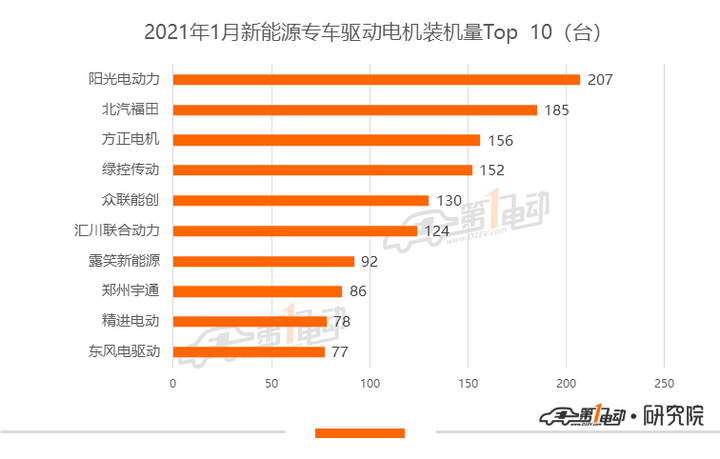 电机排行榜_1月电机排行榜:比亚迪、宁波双林、特斯拉位列TOP3