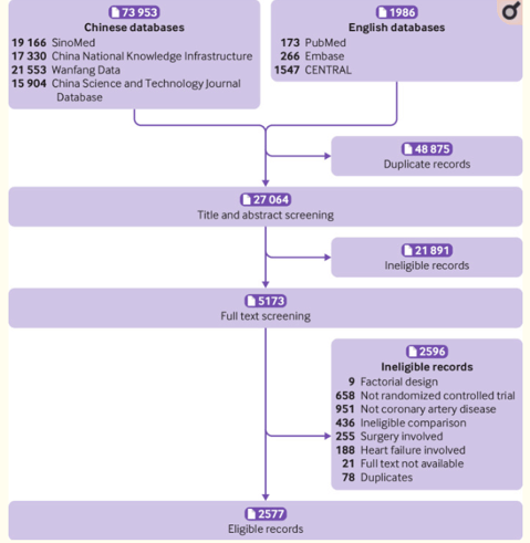 波及25 万中国患者 2000 多项他汀临床试验被质疑无用 Bmj 论文引热议 文献