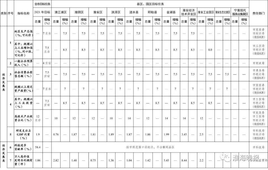 2021年淮安经济GDP_淮安2021年待拆地块