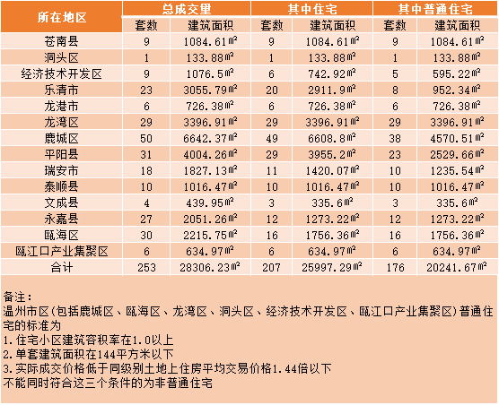 【成交数据】3月03日温州楼市成交 全市成交253套_新房