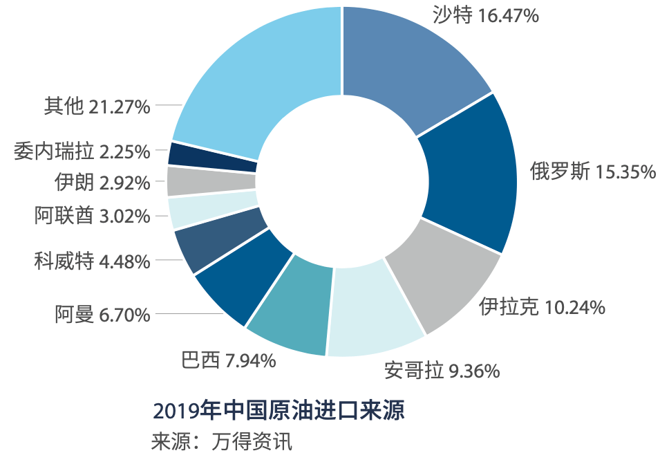 上期能源原油百问第五讲国内石油市场