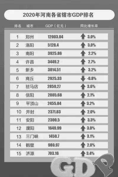 洛阳gdp到底公布没有_2017年河南各市GDP排行榜 郑州总量第一 11城增速下降 附榜单