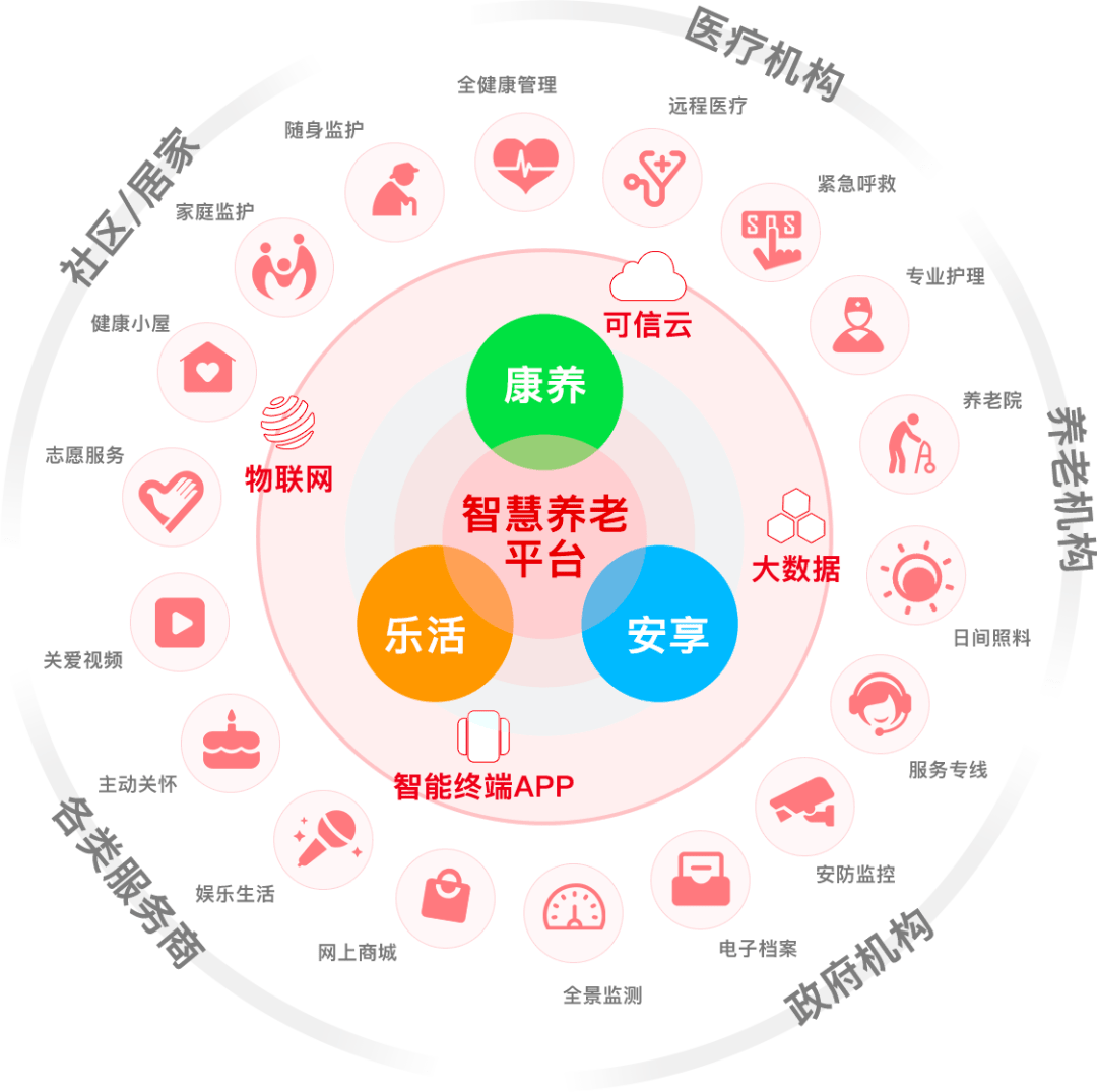首都信息公司自主研发北京市智慧养老平台为首都智慧养老提供高效服务