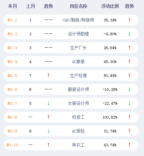 2月服装人力市场流动分析 职位