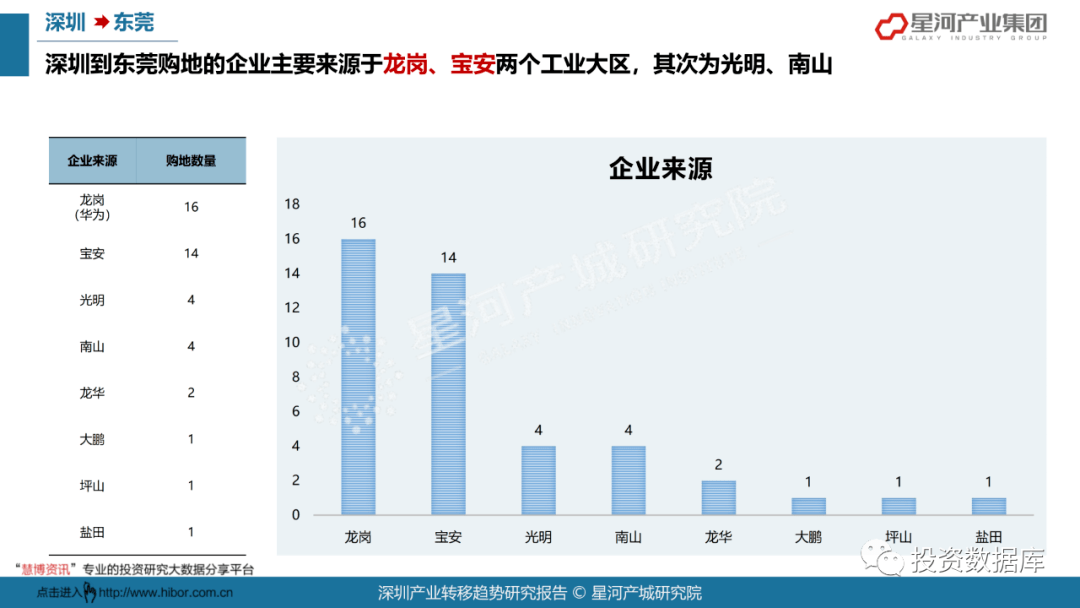 2021年深圳各行业gdp_深圳2021年一季度10 1区GDP排名来了 各区重点片区及项目曝光(2)