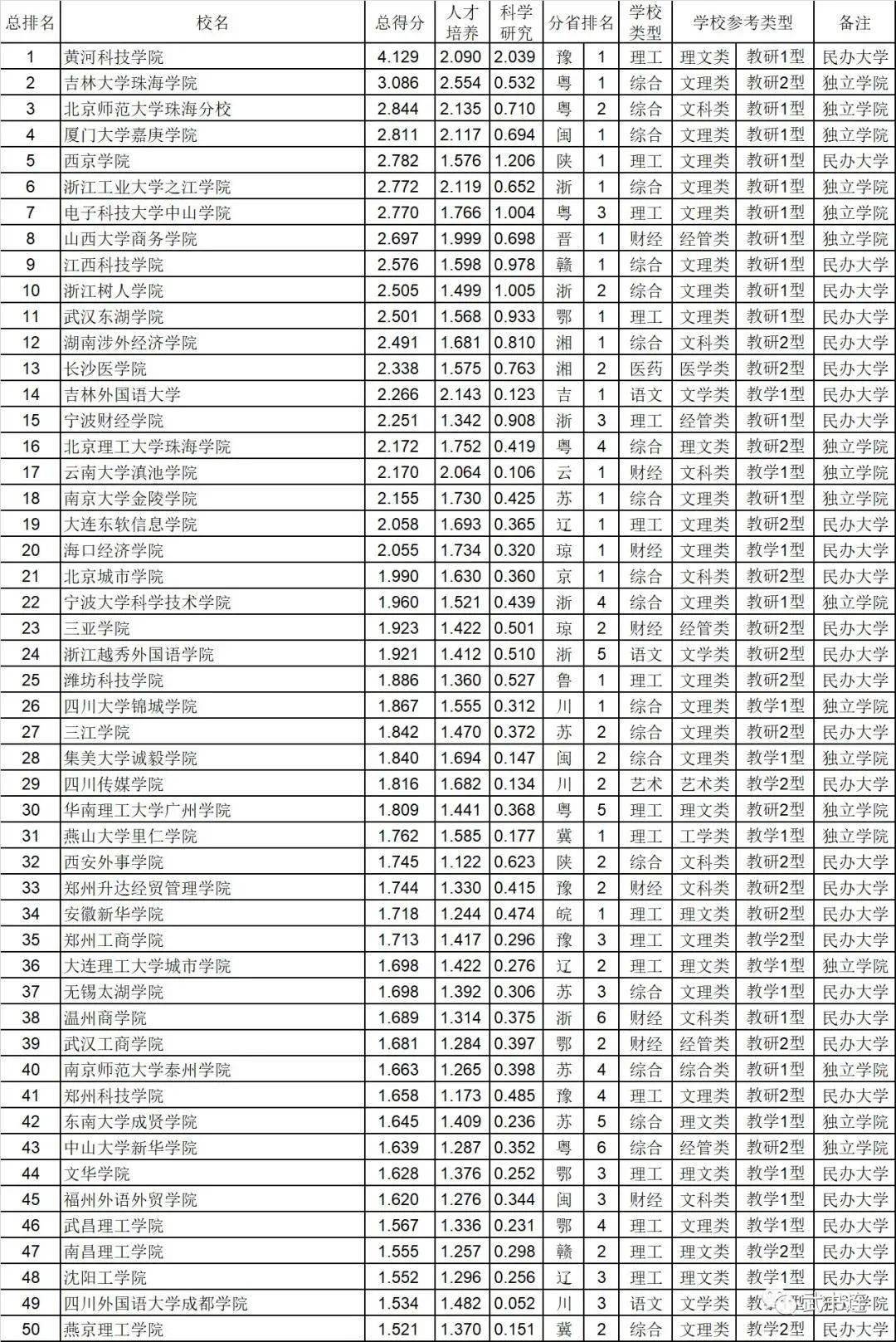民办大专排名_河北民办大专学校排名(3)