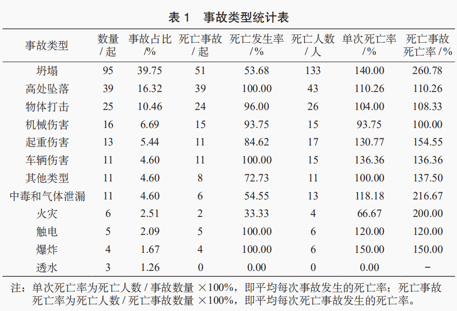 基于地铁施工安全事故统计规律的致险因素关系研究