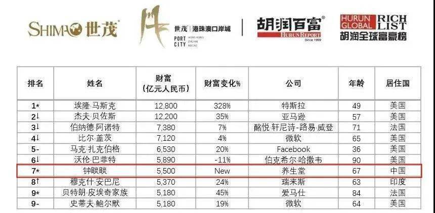 全世界有多少人口2021_2021全球100大港口排行榜发布,中国港口占27席(2)