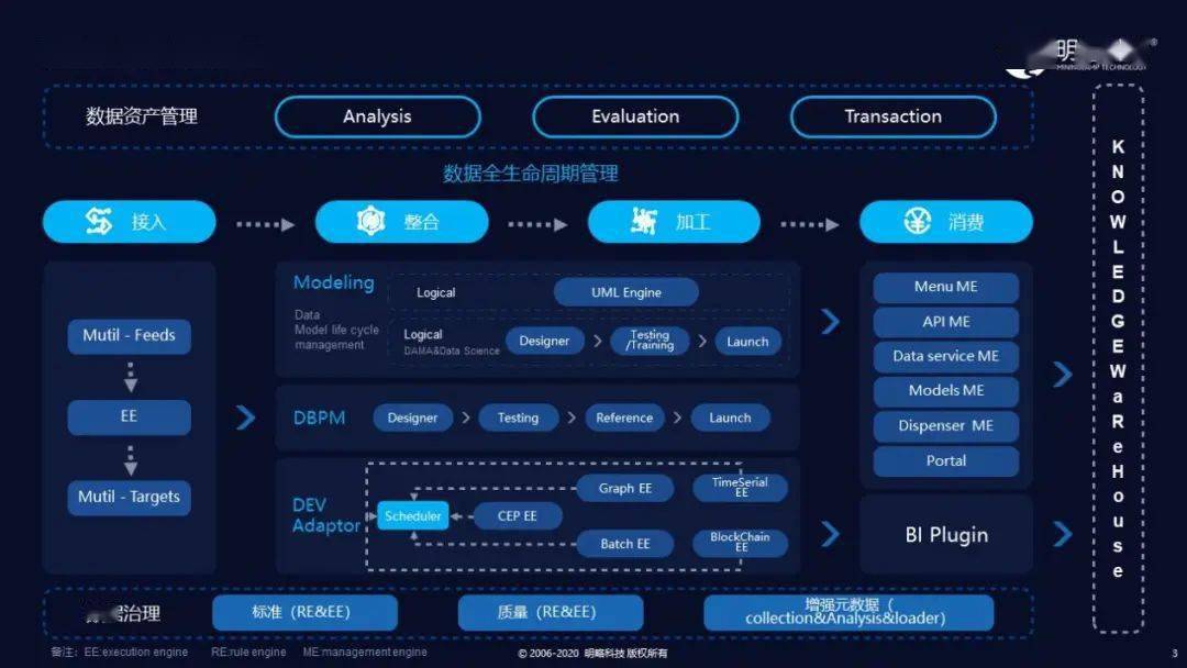 明略科技 数据中台技术架构图