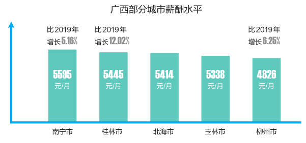 广西人均收入2020年_2020年广西高铁规划图(3)