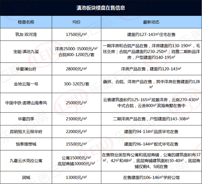 2月昆明商品住宅成交均价15623元!这个板块涨超10%