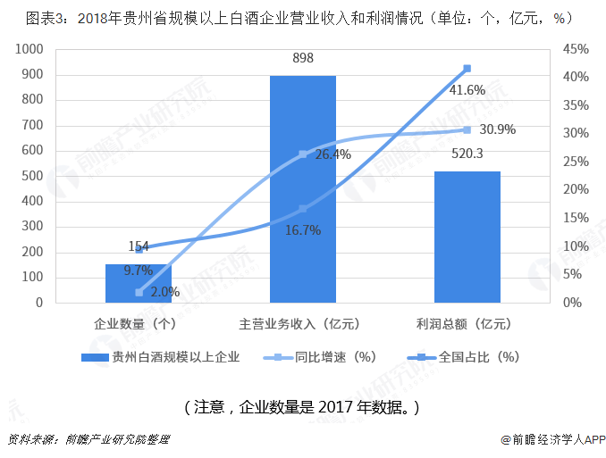 贵州白酒占gdp_增速继续位居全国前列 上半年贵州GDP增长9.0