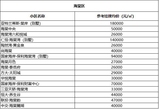 牛逼三亚房价冲进全国前五最高29万元平米