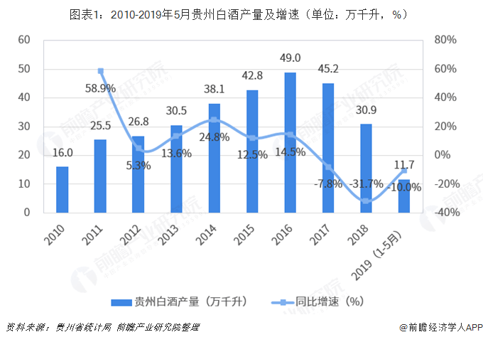贵州白酒占gdp_增速继续位居全国前列 上半年贵州GDP增长9.0