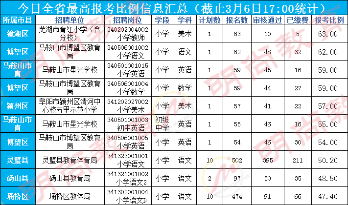 亳州人口2021_2021年亳州市谯城区事业单位招聘76人公告 职位表