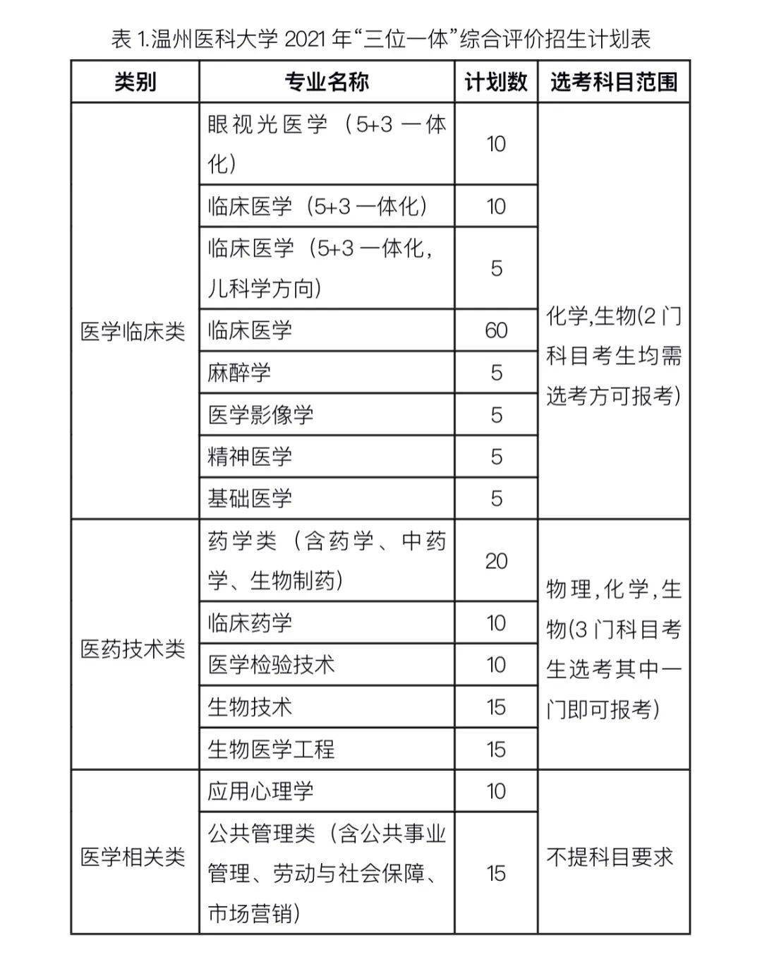 具體專業和計劃與2020年略有變動,其中醫學臨床類新增基礎醫學專業