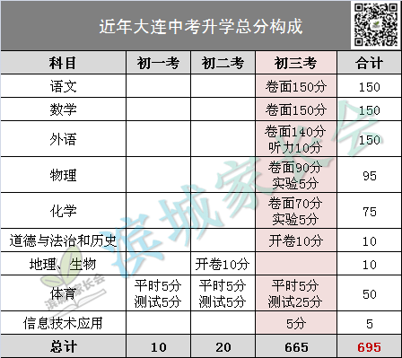 考試科目:初二的地理與生物和初三的語文(含漢語文,朝語文,下同),數學