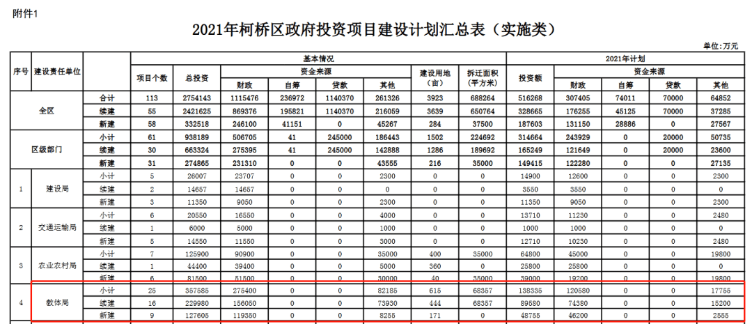 2021年柯桥区GDP_绍兴脱离杭州直辖 行政区划与市本级大调整,剑指广深莞