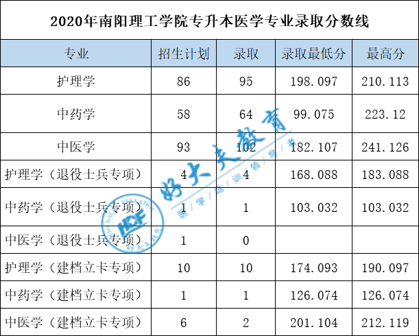 南陽理工學院20152020年醫學專升本錄取分數線彙總