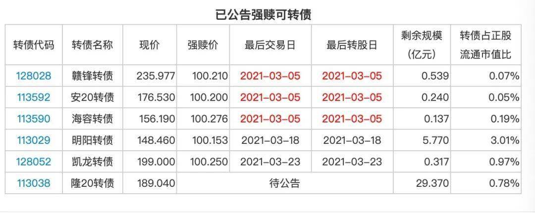 傲农生物,拓斯达可转债发行,3月10日申购隆20转债强赎3月22日股东会