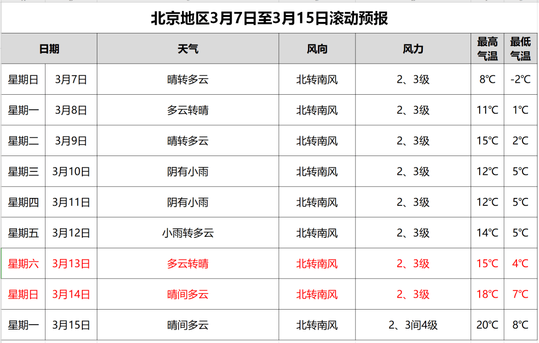 北京最新天氣預報:週日以晴為主,氣溫逐步回升