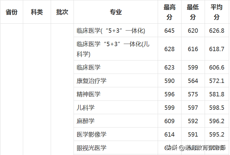 安徽醫科大學2020年錄取分數線