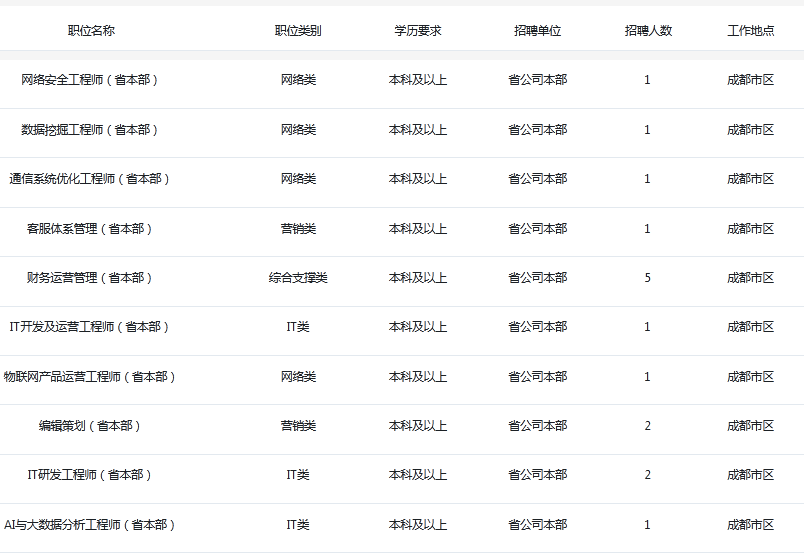 四川电信招聘_招聘 中国电信四川10000号(2)