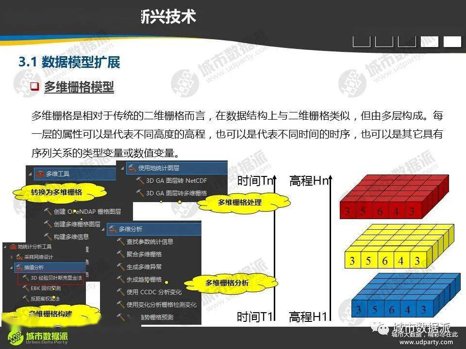 无论是从2d到3d和4d的数据模型扩展,还是从传统矢量编辑到3d编辑和