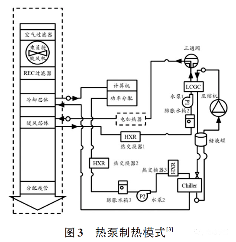 当环境温度较低,乘员舱有采暖需求,热管理系统进入热