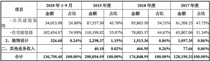 两度夭折的华南装饰再冲IPO:存货大增 经营现金流转负(图7)