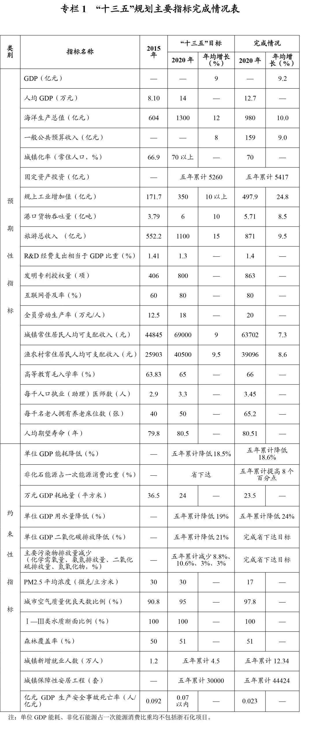 舟山市gdp规划_2017前三季度浙江省舟山市经济运行情况分析 GDP增长9.4(2)