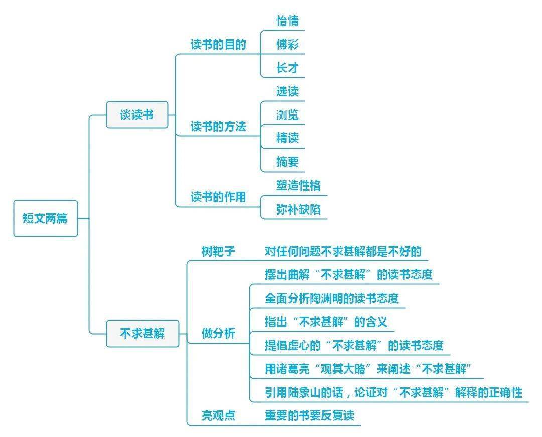 初中语文:七八九年级下册思维导图汇总,记笔记超好用(转给孩子)